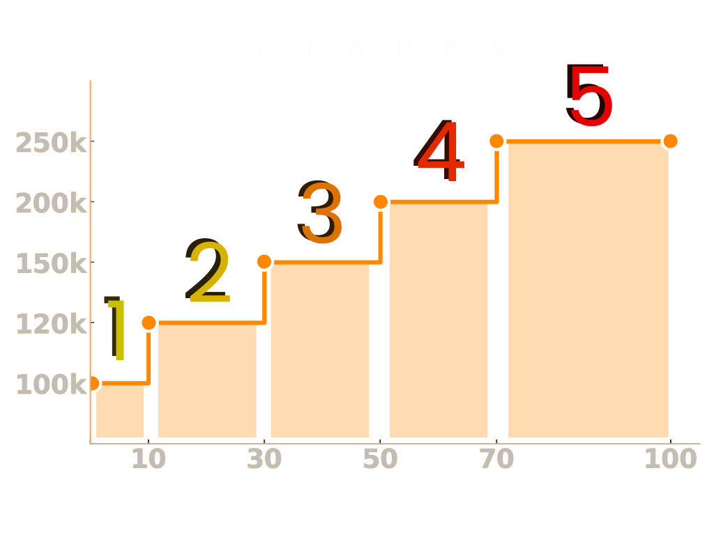 Gráfico de Etapas 3